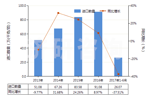 2013-2017年6月中國橡膠或塑料制外底及鞋面的其他運動鞋靴(HS64021900)進(jìn)口量及增速統(tǒng)計